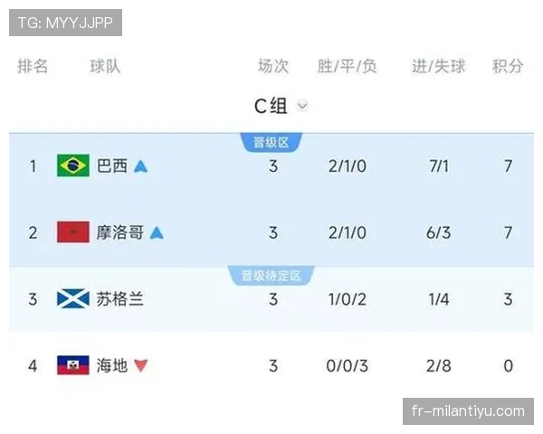 摩洛哥晋级世界杯淘汰赛:C组第二身份出线 摩洛哥晋级世界杯淘汰赛:C组第二身份出线
